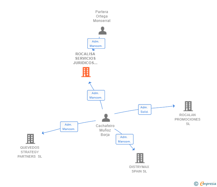 Vinculaciones societarias de ROCALISA SERVICIOS JURIDICOS SL