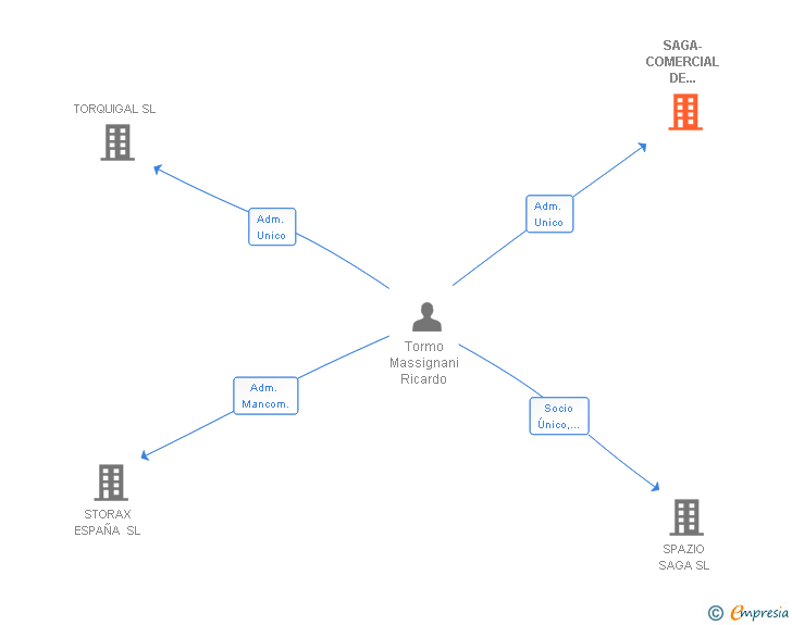 Vinculaciones societarias de SAGA-COMERCIAL DE SISTEMAS DE ALMACENAJE SL