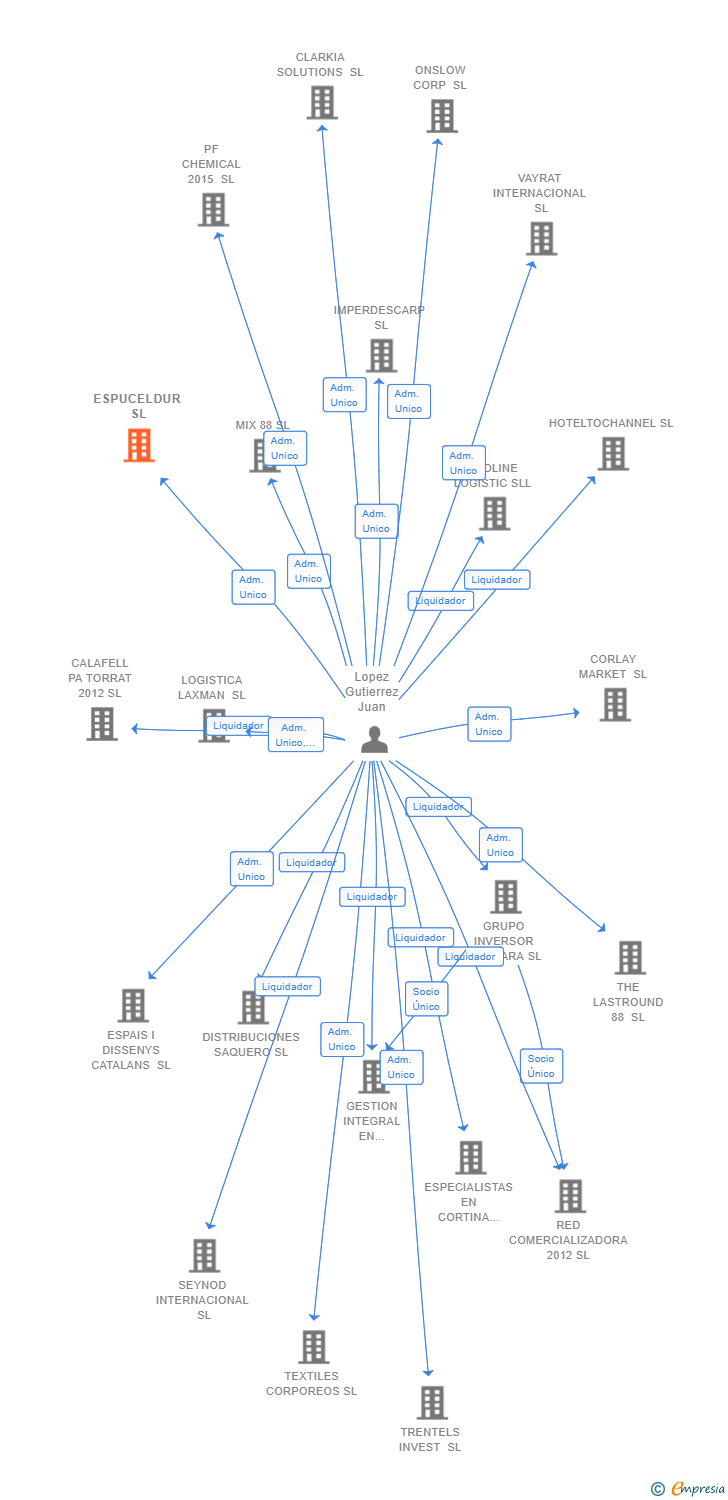 Vinculaciones societarias de ESPUCELDUR SL