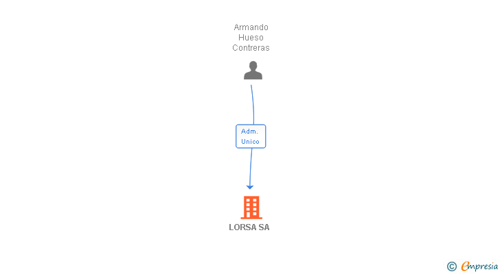 Vinculaciones societarias de LORSA SL