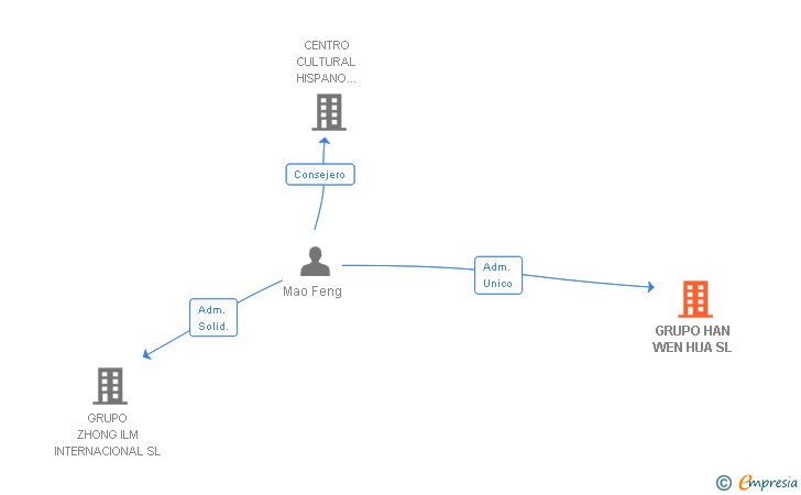 Vinculaciones societarias de GRUPO HAN WEN HUA SL