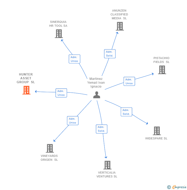 Vinculaciones societarias de HUNTER ASSET GROUP SL