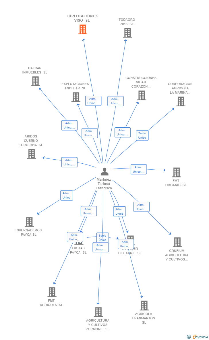 Vinculaciones societarias de EXPLOTACIONES VISO SL