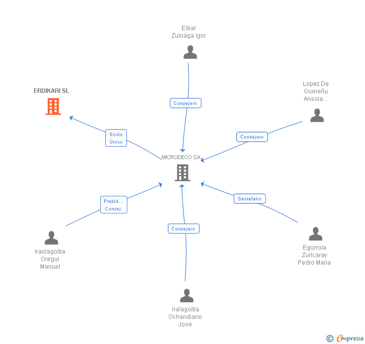 Vinculaciones societarias de ERDIKARI SL