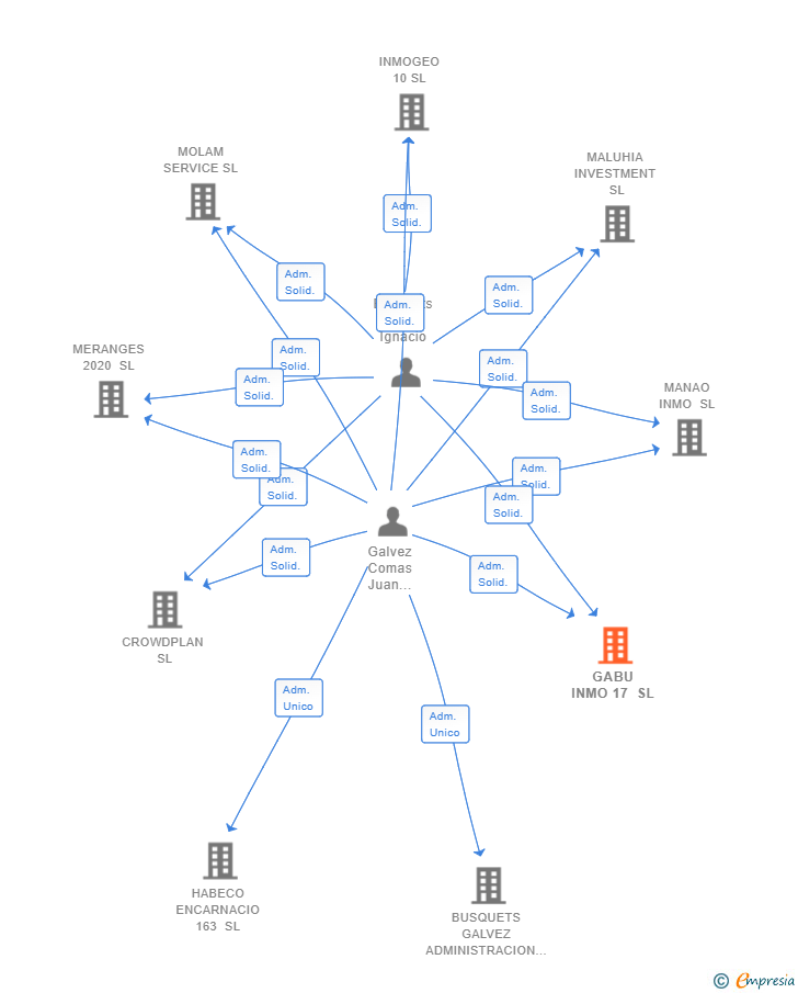 Vinculaciones societarias de GABU INMO 17 SL