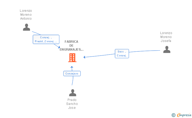 Vinculaciones societarias de FABRICA DE ENGRANAJES LORENZO SA