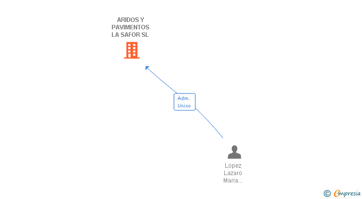 Vinculaciones societarias de ARIDOS Y PAVIMENTOS LA SAFOR SL