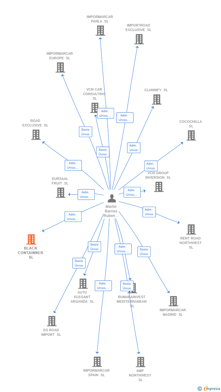 Vinculaciones societarias de BLACK CONTAINNER SL
