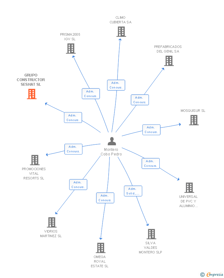 Vinculaciones societarias de GRUPO CONSTRUCTOR SESHAT SL