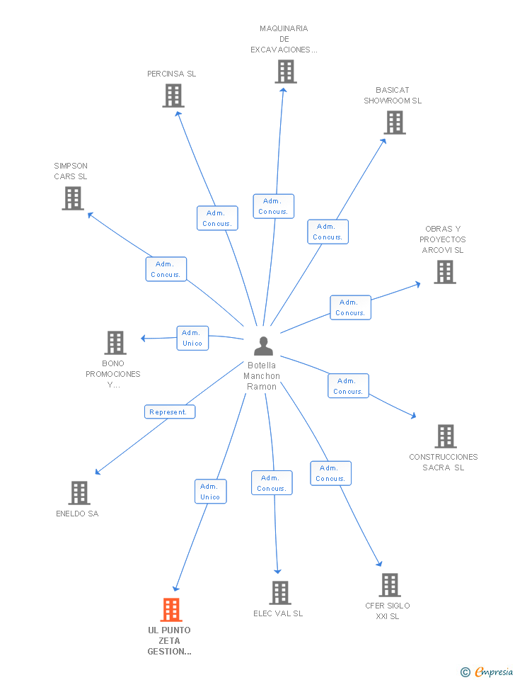 Vinculaciones societarias de UL PUNTO ZETA GESTION DE SERVICIOS SL