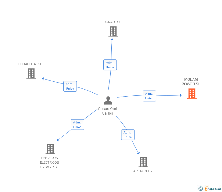 Vinculaciones societarias de MOLAM POWER SL