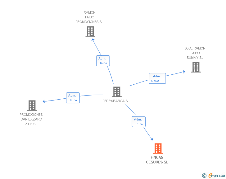 Vinculaciones societarias de FINCAS CESURES SL