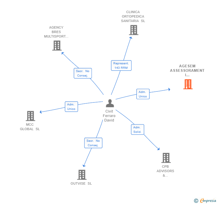 Vinculaciones societarias de AGESEM ASSESSORAMENT I CONSULTING EMPRESARIAL SLP