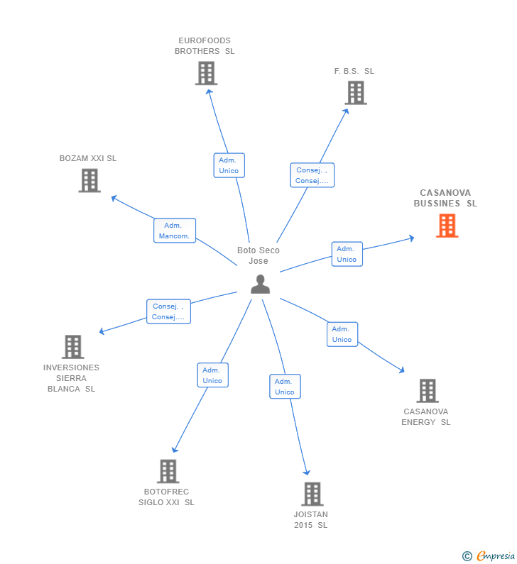 Vinculaciones societarias de CASANOVA BUSSINES SL