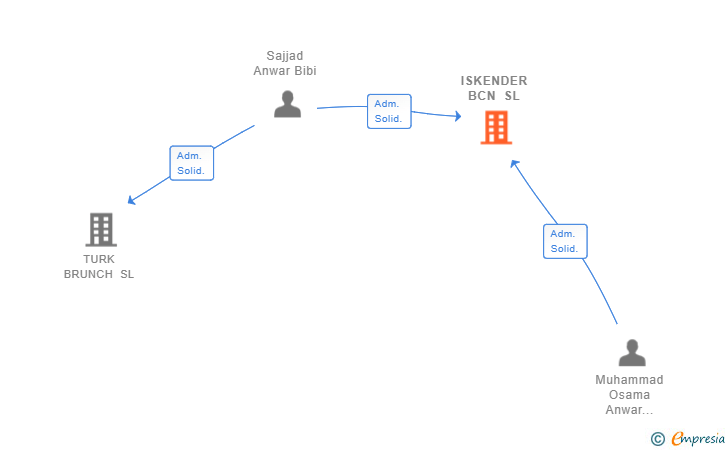 Vinculaciones societarias de ISKENDER BCN SL