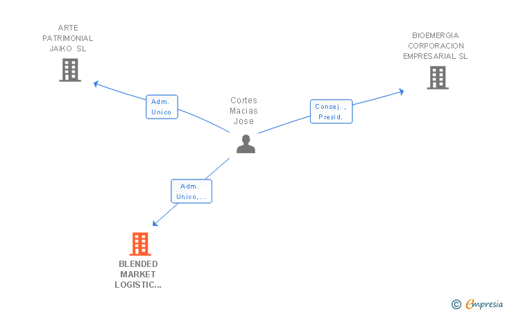 Vinculaciones societarias de BLENDED MARKET LOGISTIC GROUP SL