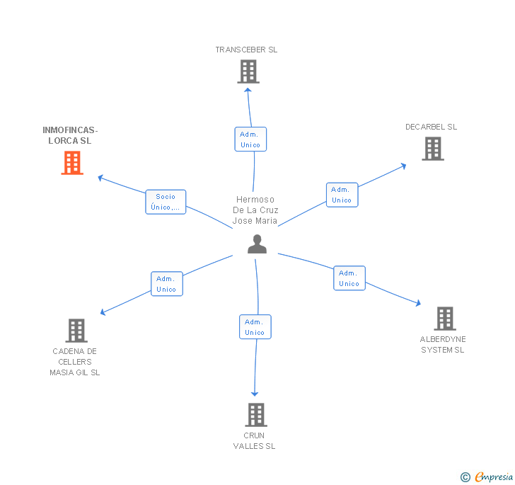 Vinculaciones societarias de INMOFINCAS-LORCA SL