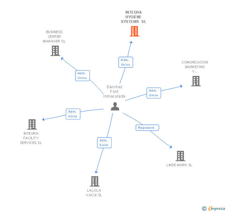 Vinculaciones societarias de INTEGRA HYGIENE SYSTEMS SL