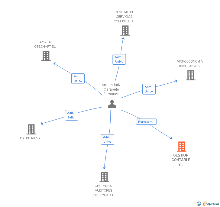 Vinculaciones societarias de GESTION CONTABLE Y TRIBUTARIA SL