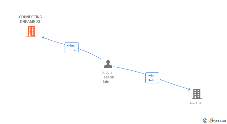 Vinculaciones societarias de CONNECTING DREAMS SL