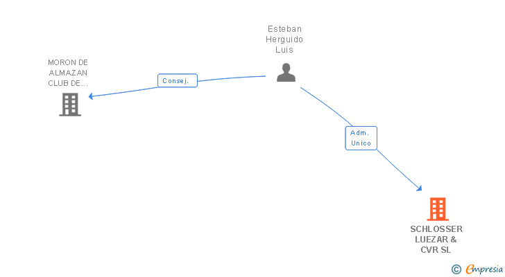 Vinculaciones societarias de SCHLOSSER LUEZAR & CVR SL