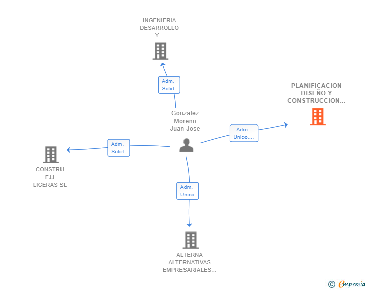 Vinculaciones societarias de PLANIFICACION DISEÑO Y CONSTRUCCION DE ESPACIOS JJG SL