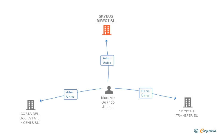 Vinculaciones societarias de SKYBUS DIRECT SL