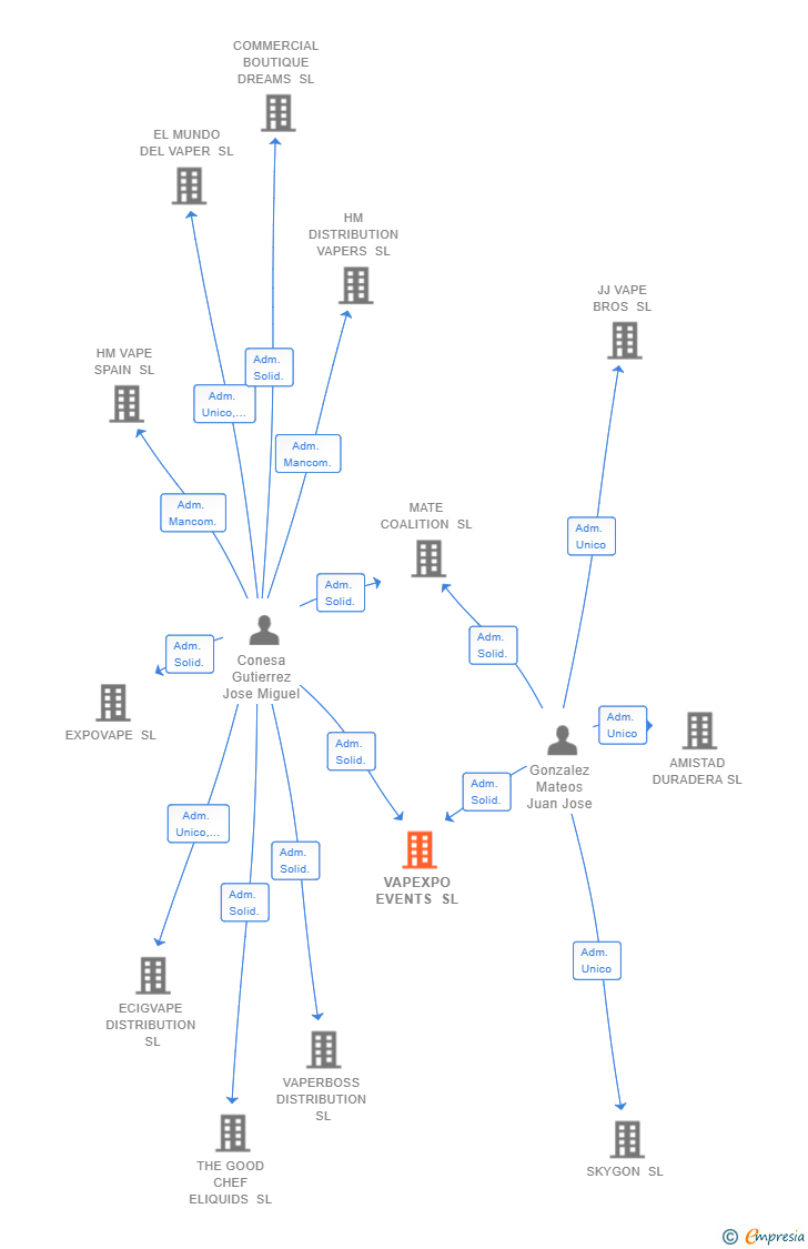 Vinculaciones societarias de VAPEXPO EVENTS SL