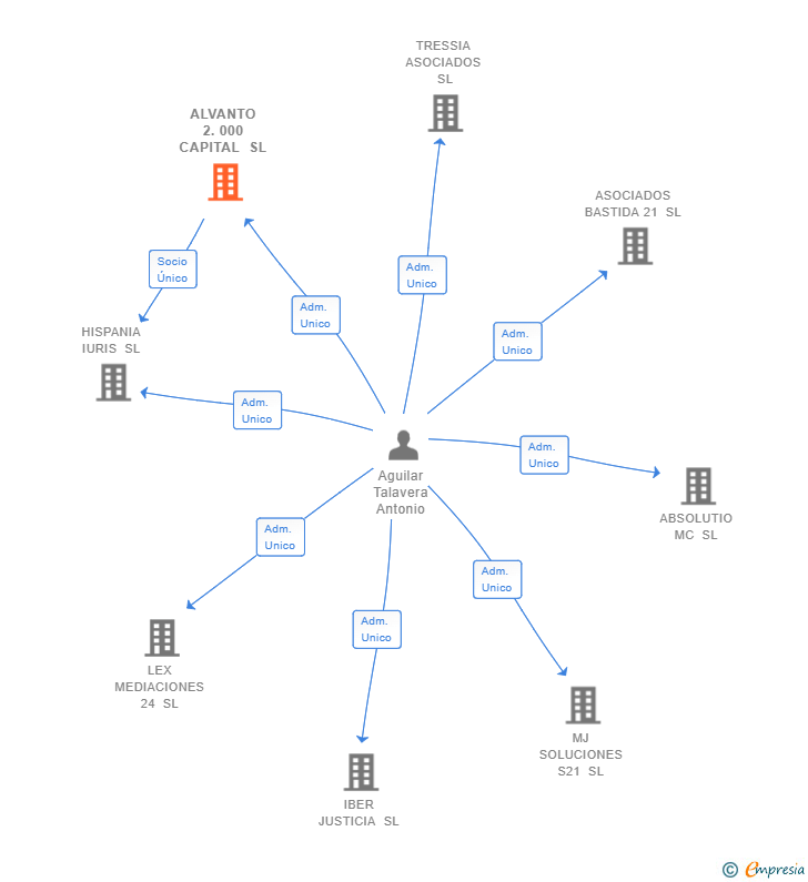 Vinculaciones societarias de ALVANTO 2.000 CAPITAL SL