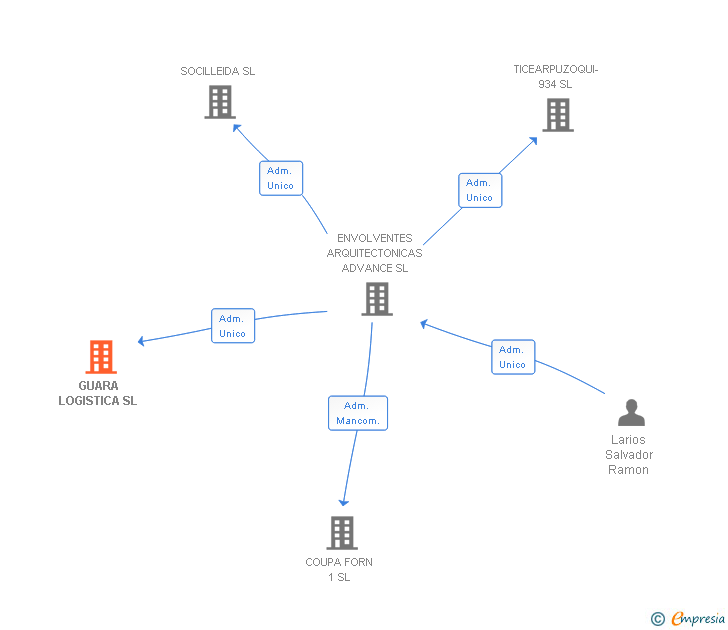 Vinculaciones societarias de GUARA LOGISTICA SL