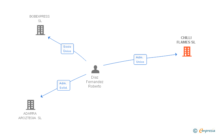 Vinculaciones societarias de CHILLI FLAMES SL