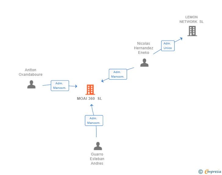 Vinculaciones societarias de MOAI 360 SL