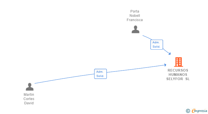 Vinculaciones societarias de RECURSOS HUMANOS SELYFOR SL