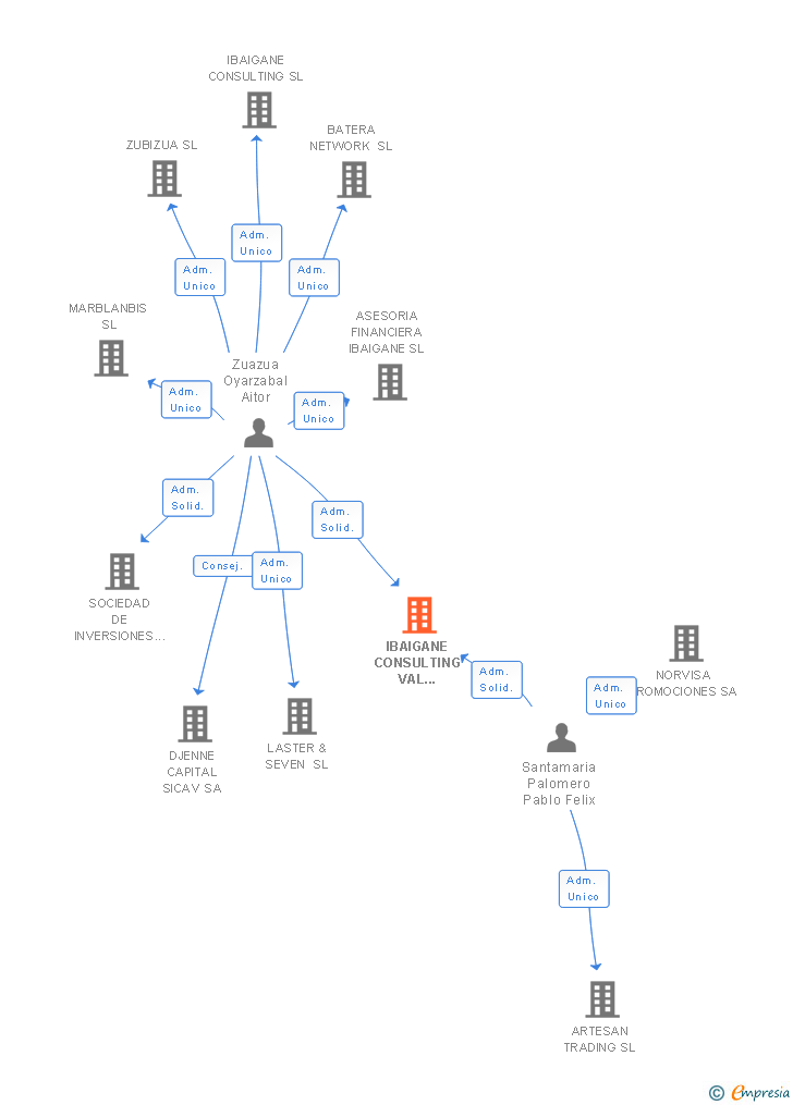Vinculaciones societarias de IBAIGANE CONSULTING VAL D'ARAN SL
