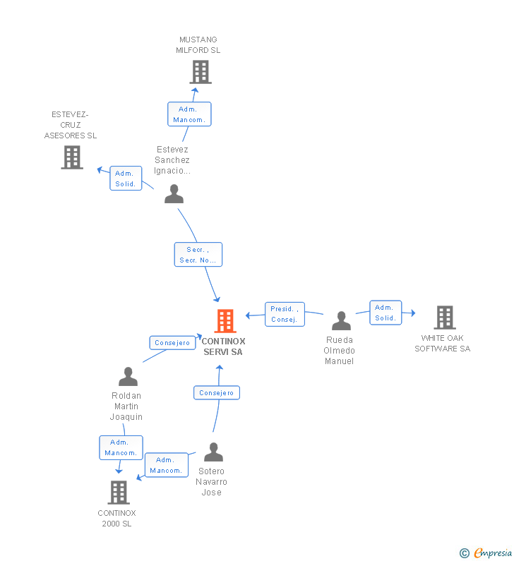 Vinculaciones societarias de CONTINOX SERVI SA