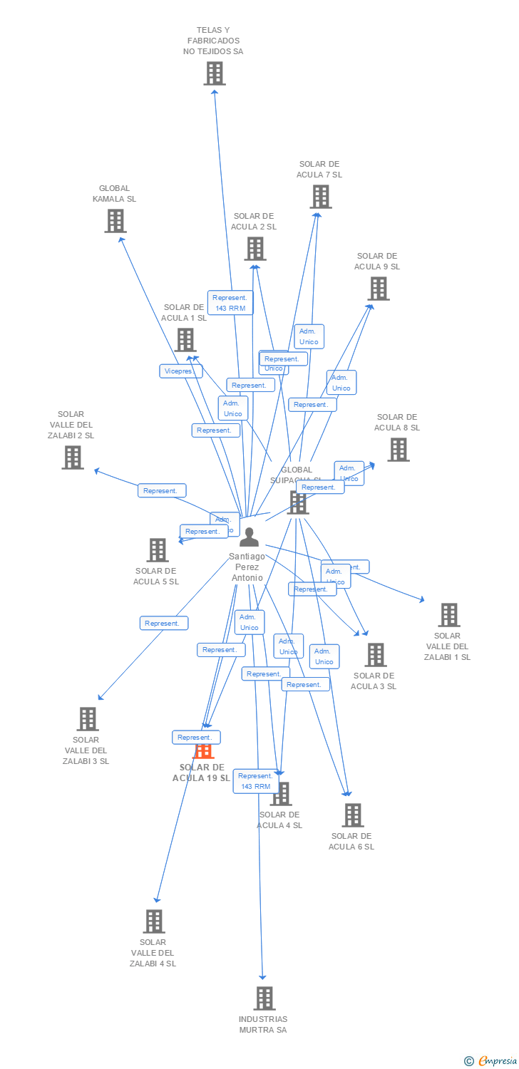 Vinculaciones societarias de SOLAR DE ACULA 19 SL
