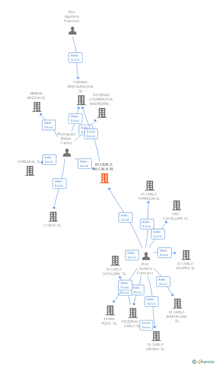 Vinculaciones societarias de DI CARLO ALCALA SL