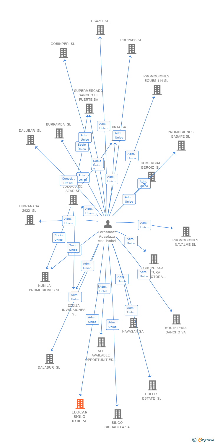 Vinculaciones societarias de ELOCAN SIGLO XXIII SL