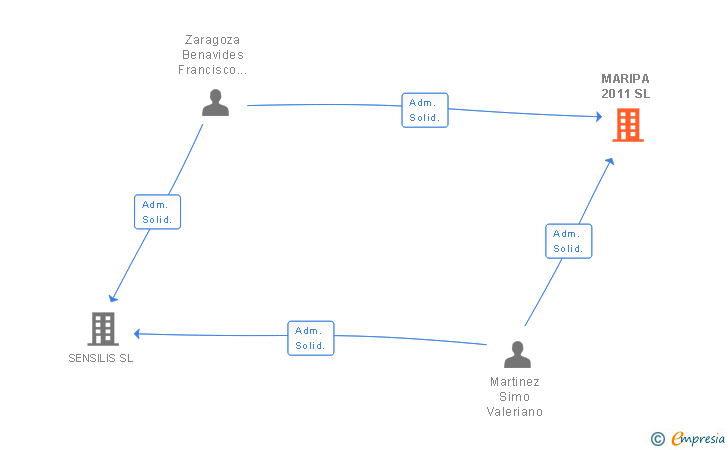 Vinculaciones societarias de MARIPA 2011 SL