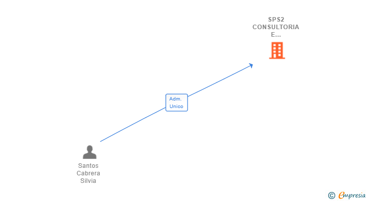 Vinculaciones societarias de SPS2 CONSULTORIA E INVERSION SL