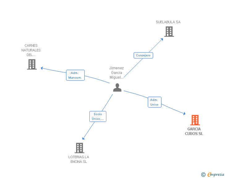 Vinculaciones societarias de GARCIA CUBOS SL