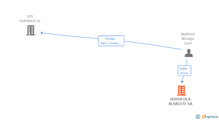 Vinculaciones societarias de HORTICOLA ALBACETE SA