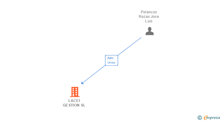 Vinculaciones societarias de LACEI GESTION SL