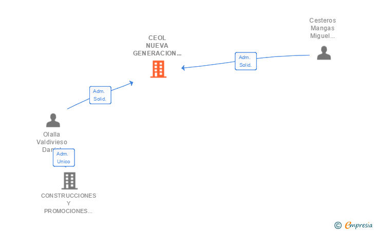 Vinculaciones societarias de CEOL NUEVA GENERACION SL