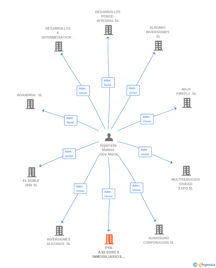 Vinculaciones societarias de PYA ASESORES INMOBILIARIOS SL