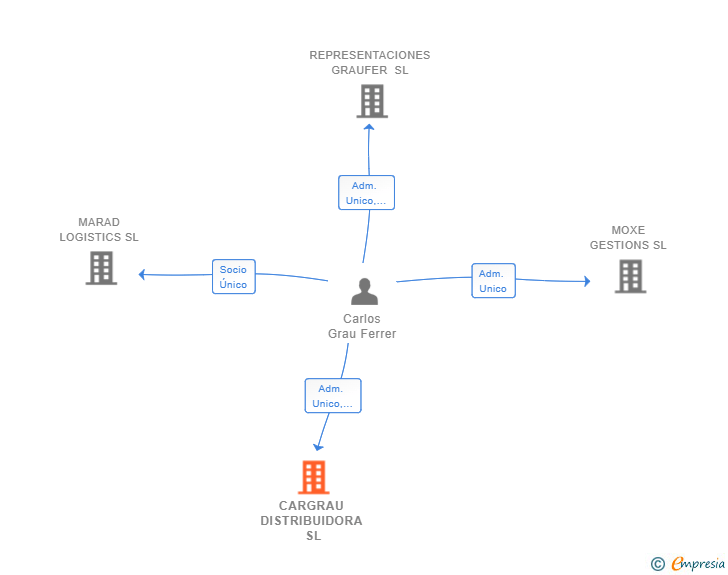 Vinculaciones societarias de CARGRAU DISTRIBUIDORA SL