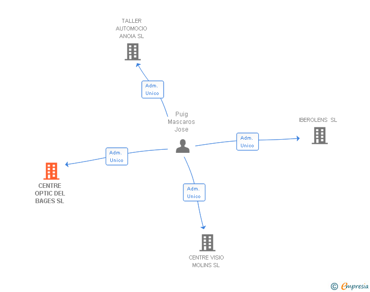 Vinculaciones societarias de CENTRE OPTIC DEL BAGES SL