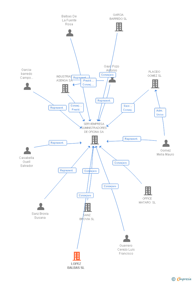 Vinculaciones societarias de LOPEZ BALBAS SL