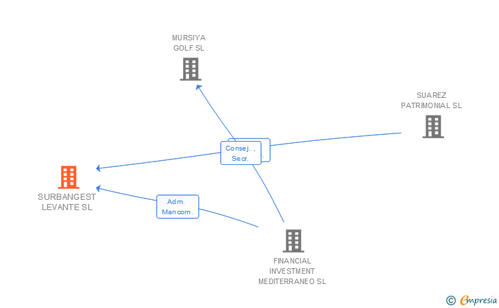 Vinculaciones societarias de SURBANGEST LEVANTE SL