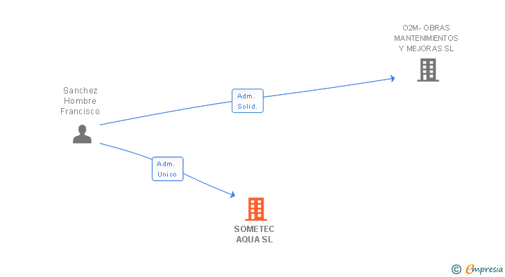 Vinculaciones societarias de SOMETEC AQUA SL